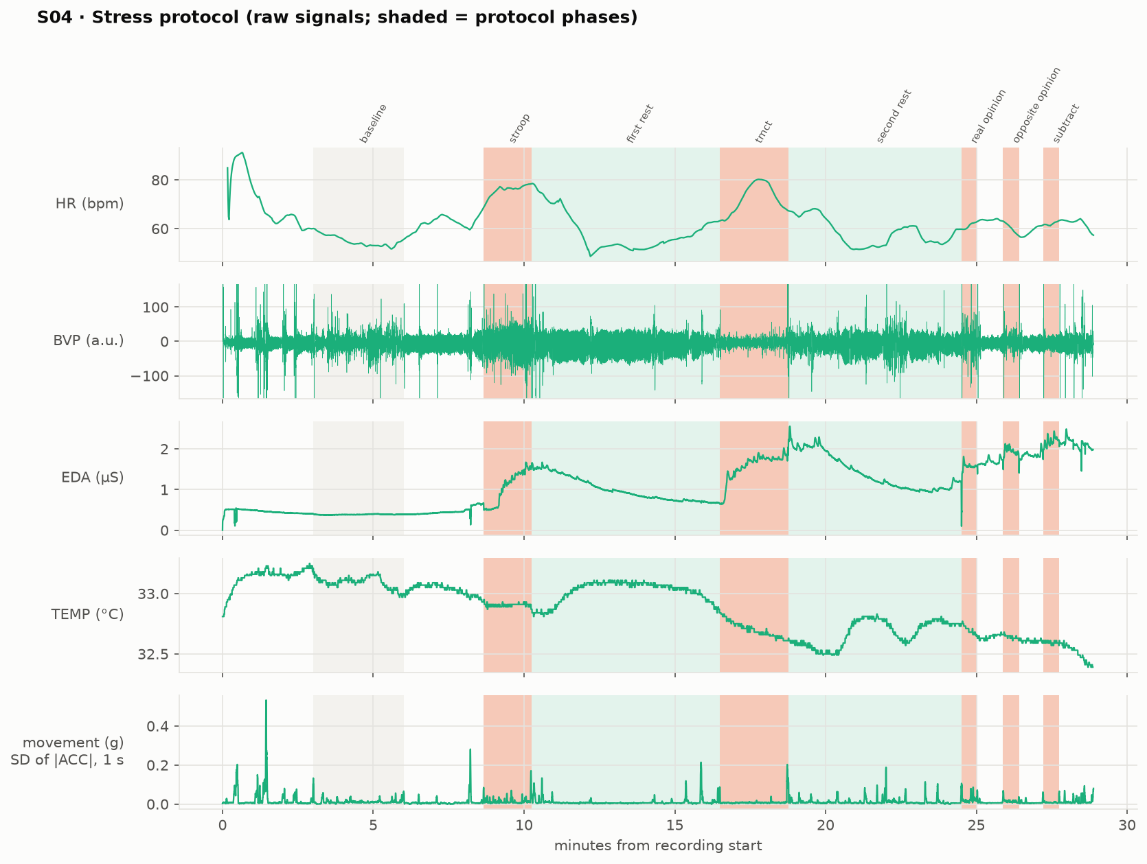 Raw signals of one participant during the stress protocol