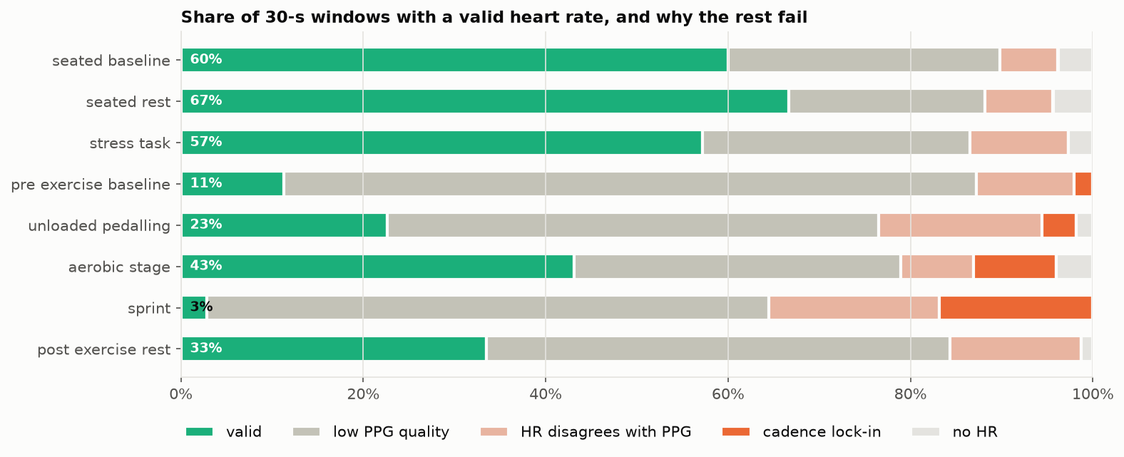 Share of valid HR windows by state
