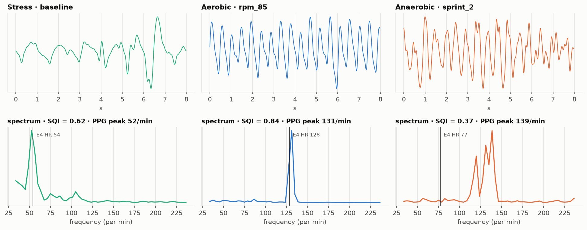 Clean and corrupted PPG examples with spectra