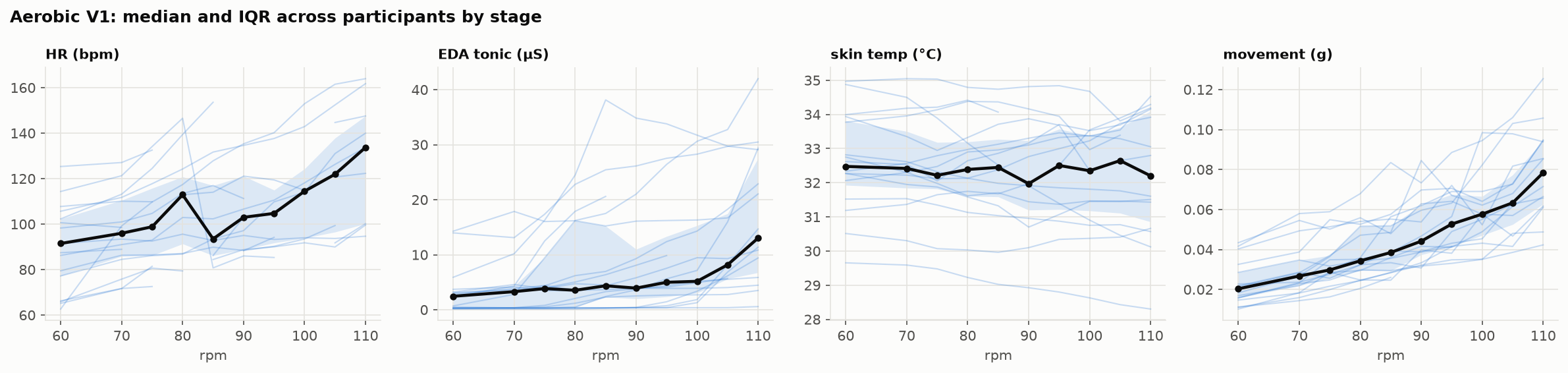 Aerobic stage-by-stage profiles