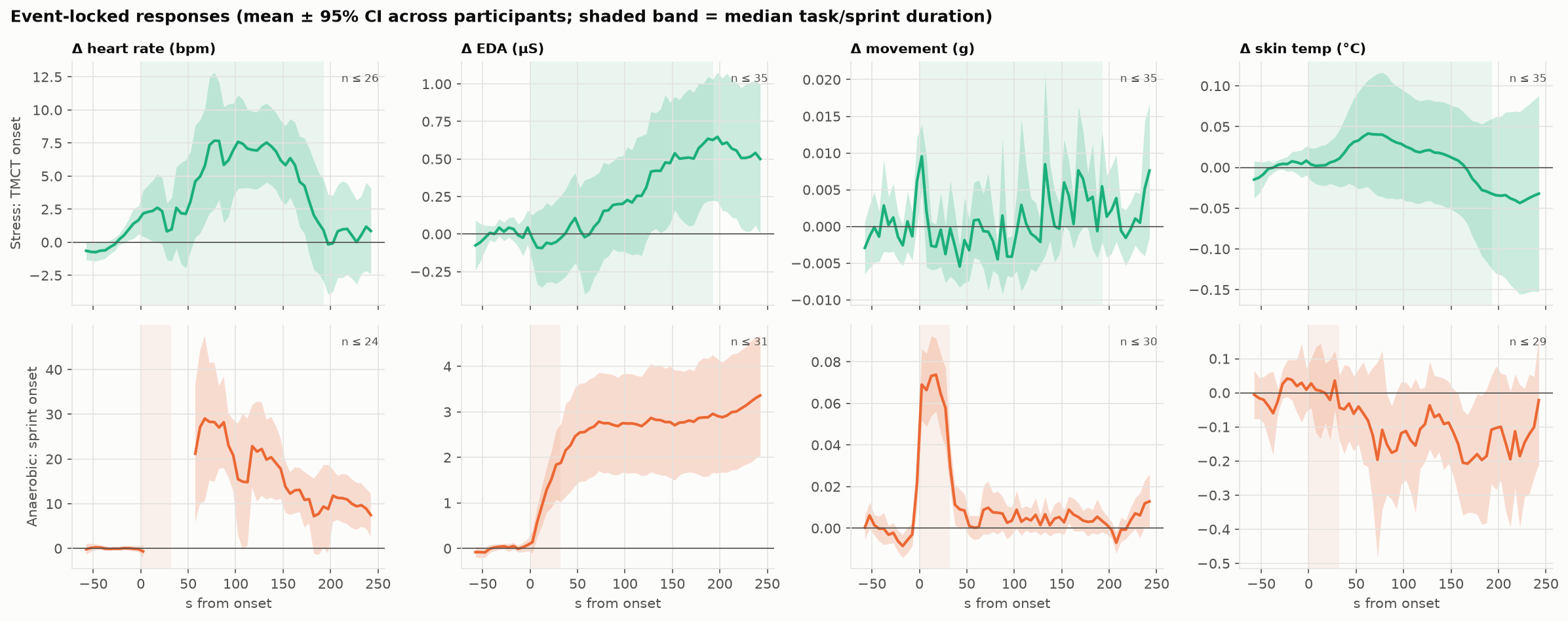 Event-locked responses to the stress task and to sprints