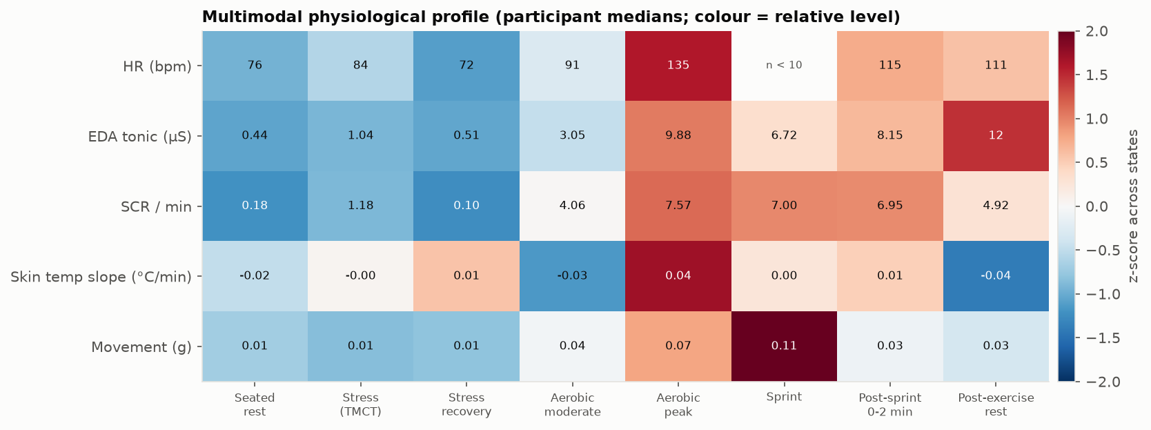 Multimodal physiological profile heatmap