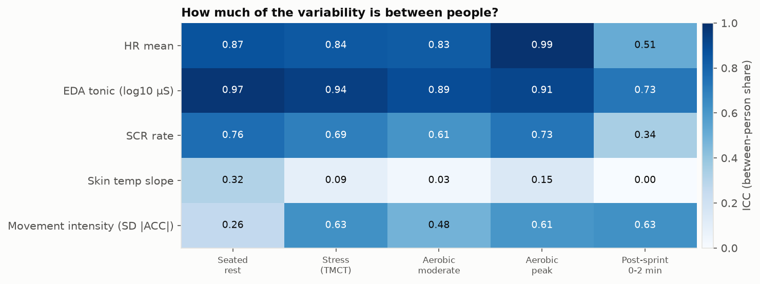 Intraclass correlation by feature and state